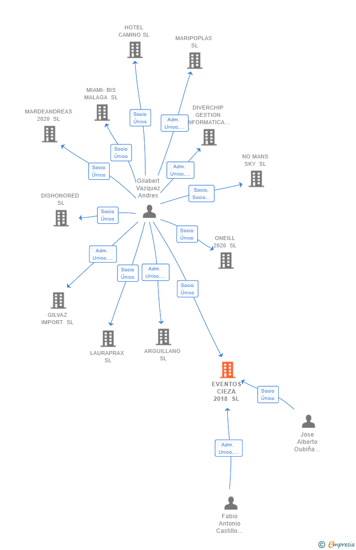 Vinculaciones societarias de EVENTOS CIEZA 2018 SL