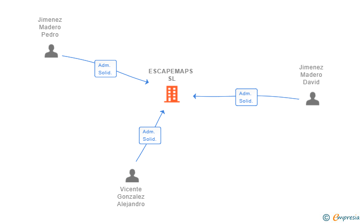 Vinculaciones societarias de ESCAPEMAPS SL