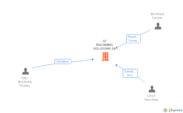 Vinculaciones societarias de GF MACHINING SOLUTIONS SA