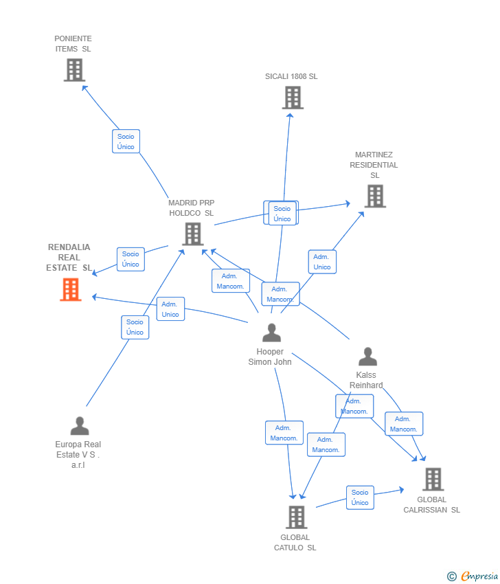 Vinculaciones societarias de RENDALIA REAL ESTATE SL