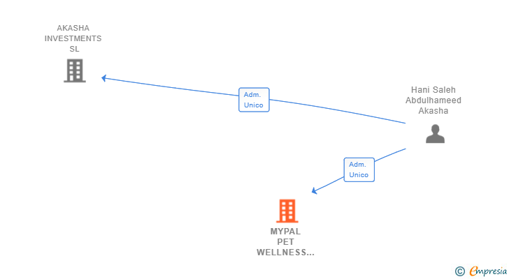 Vinculaciones societarias de MYPAL PET WELLNESS SL