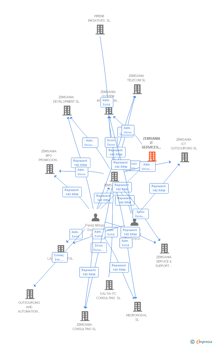 Vinculaciones societarias de ZEMSANIA IT SERVICES AND CONSULTING SL