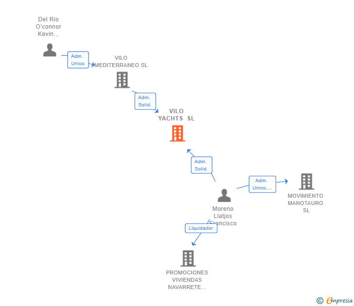Vinculaciones societarias de VILO YACHTS SL