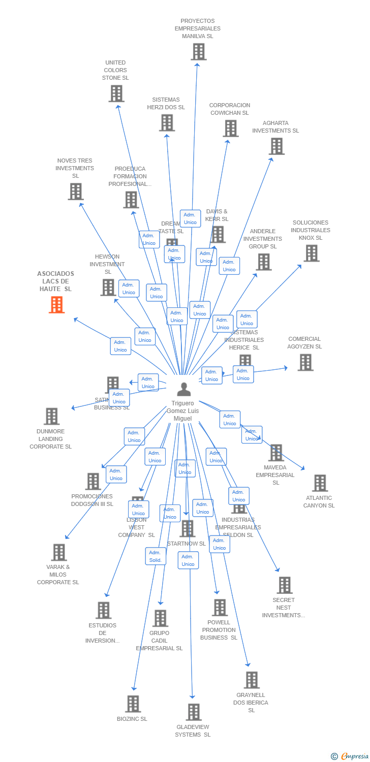 Vinculaciones societarias de ASOCIADOS LACS DE HAUTE SL