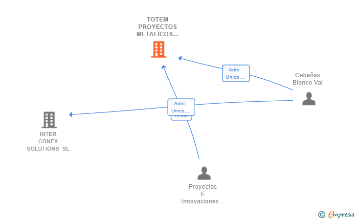 Vinculaciones societarias de TOTEM PROYECTOS METALICOS SL
