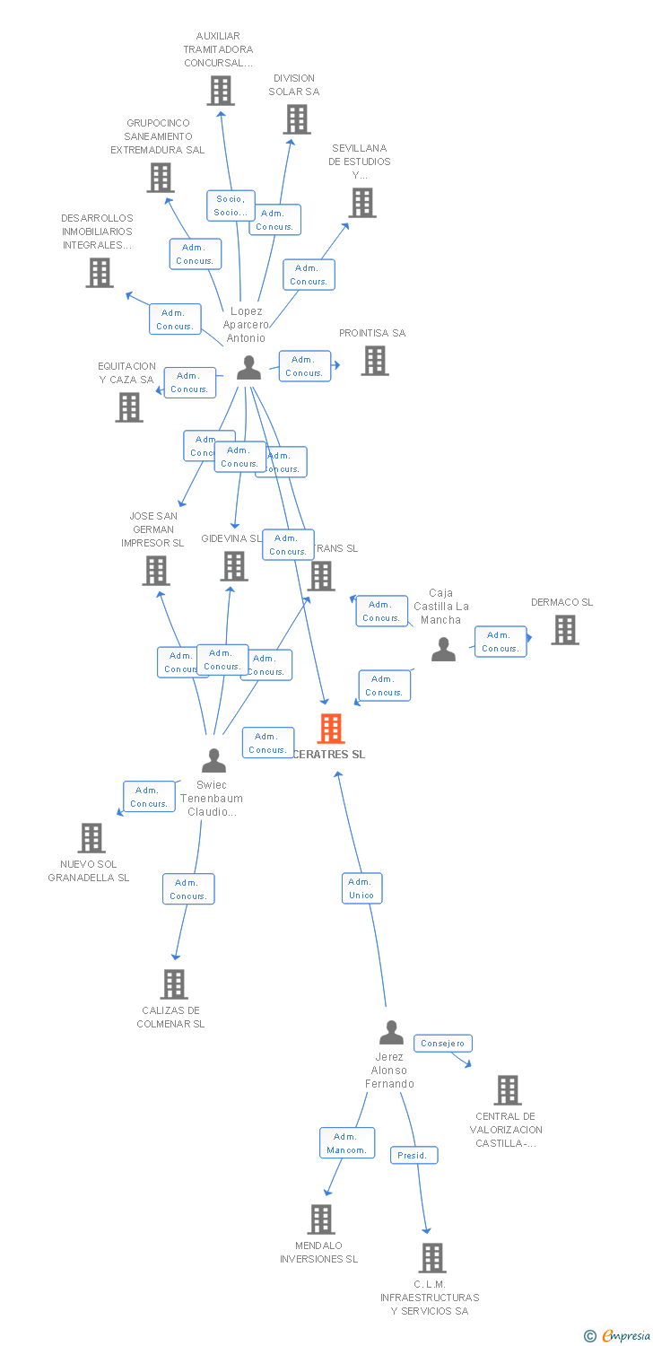 Vinculaciones societarias de CERATRES SL