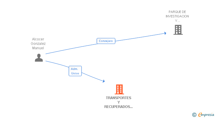 Vinculaciones societarias de TRANSPORTES Y RECUPERADOS ESPECIALES SL
