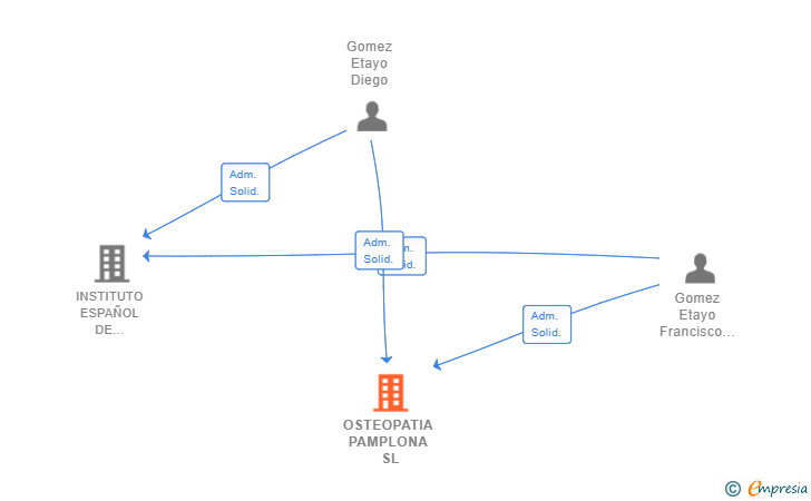 Vinculaciones societarias de OSTEOPATIA PAMPLONA SL