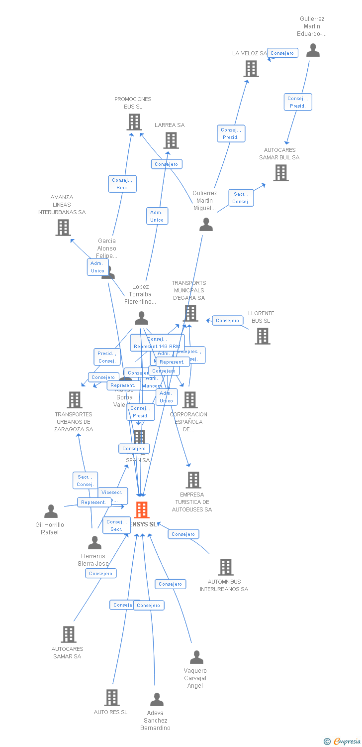 Vinculaciones societarias de IVENSYS SL