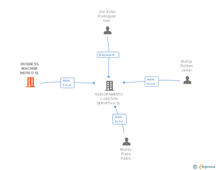 Vinculaciones societarias de BUSINESS MACHINE WORLD SL