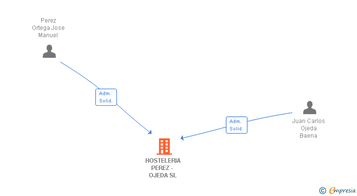 Vinculaciones societarias de HOSTELERIA PEREZ - OJEDA SL