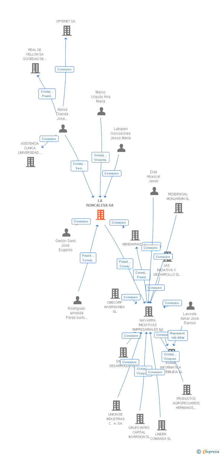 Vinculaciones societarias de LA RONCALESA SA