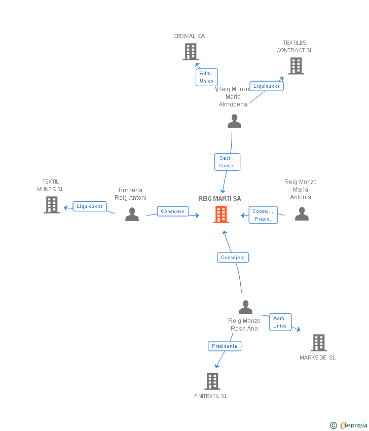 Vinculaciones societarias de REIG MARTI SA