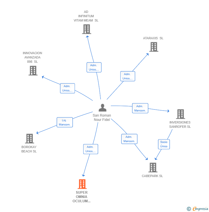 Vinculaciones societarias de SUPER OMNIA OCULUM SEI SL