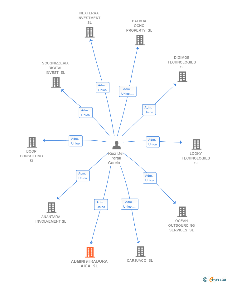 Vinculaciones societarias de ADMINISTRADORA AICA SL