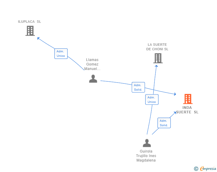 Vinculaciones societarias de INDA SUERTE SL