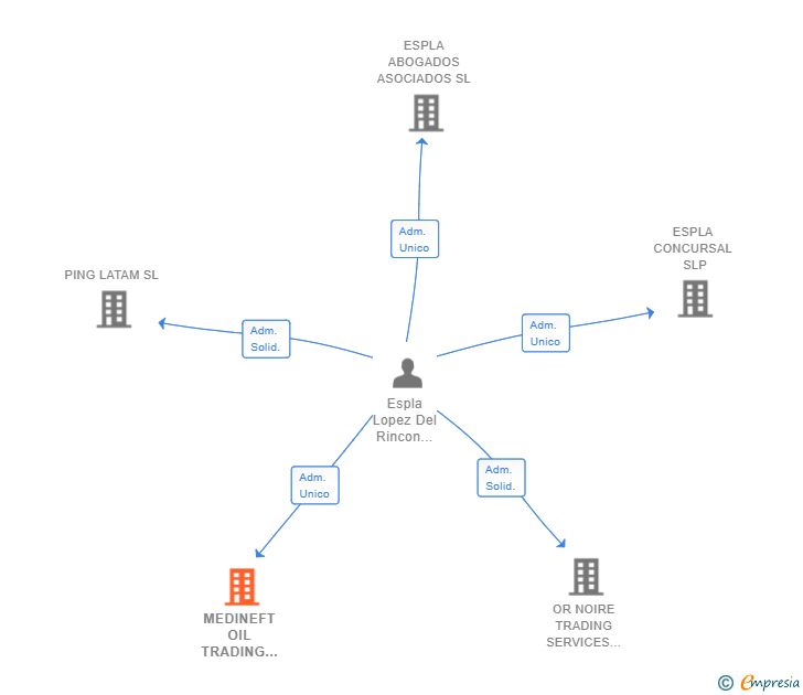 Vinculaciones societarias de MEDINEFT OIL TRADING SERVICES SL