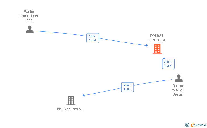 Vinculaciones societarias de SOLDAT EXPORT SL