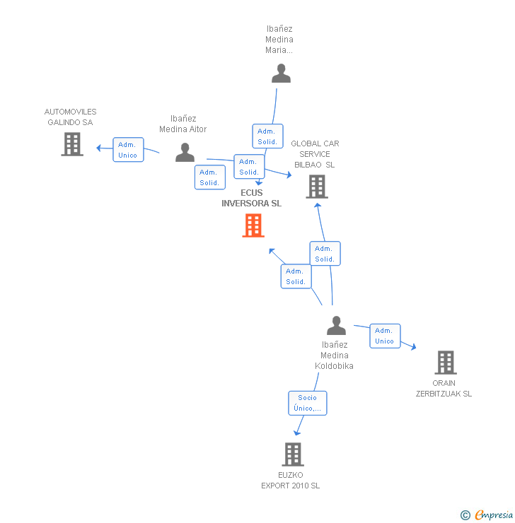 Vinculaciones societarias de ECUS INVERSORA SL