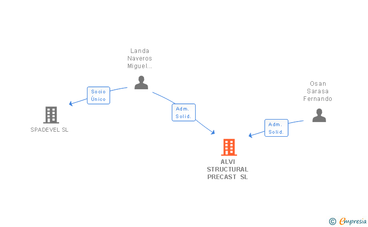 Vinculaciones societarias de ALVI STRUCTURAL PRECAST SL
