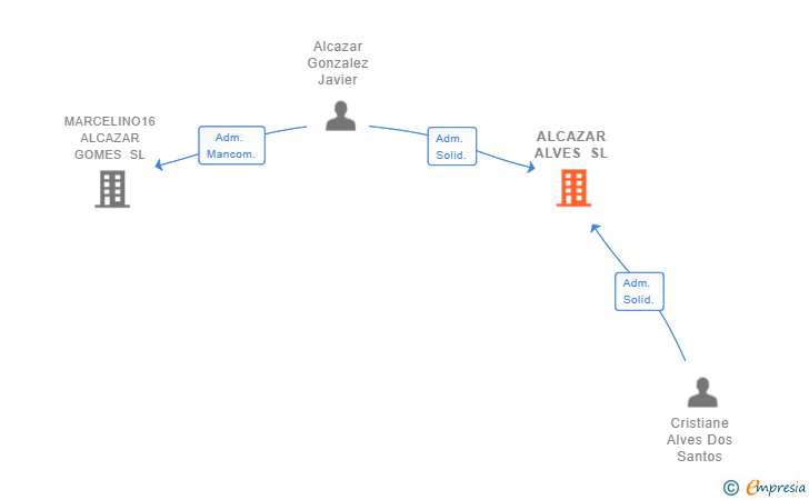 Vinculaciones societarias de ALCAZAR ALVES SL