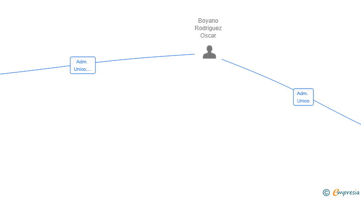 Vinculaciones societarias de REFAN VITORIA SL