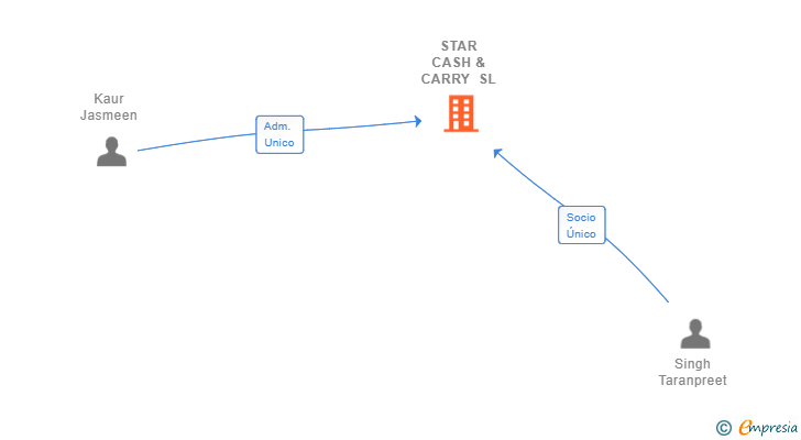 Vinculaciones societarias de STAR CASH & CARRY SL
