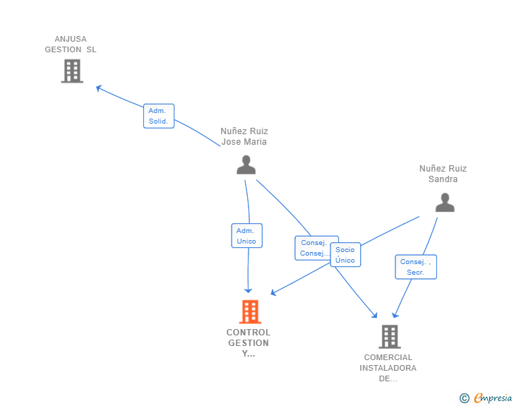 Vinculaciones societarias de CONTROL GESTION Y PROCESOS SL