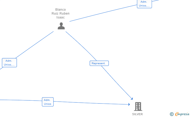 Vinculaciones societarias de RUBLAN GESTION INTEGRAL SL