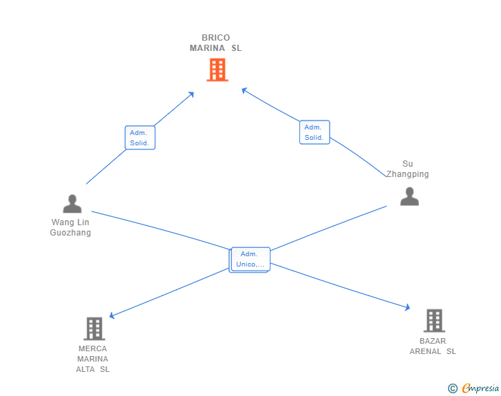 Vinculaciones societarias de BRICO MARINA SL