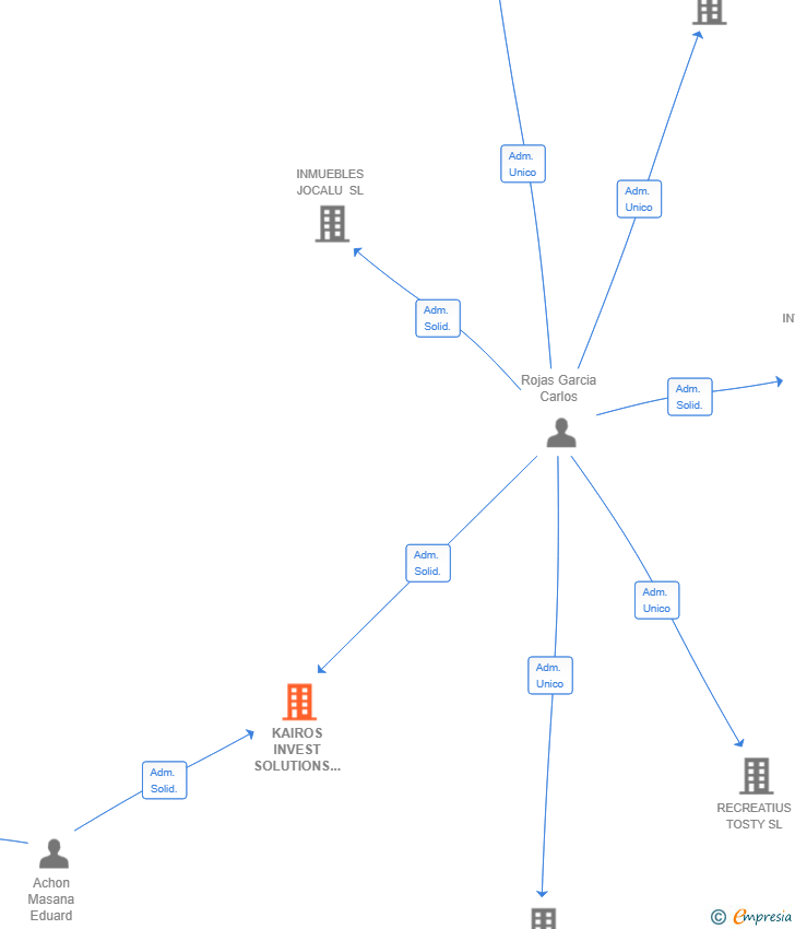 Vinculaciones societarias de KAIROS INVEST SOLUTIONS SL
