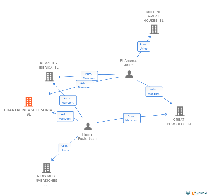 Vinculaciones societarias de CUARTALINEASUCESORIA SL