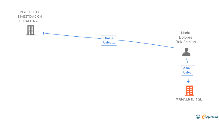 Vinculaciones societarias de MARKENTER SL