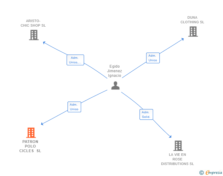 Vinculaciones societarias de PATRON POLO CICLES SL