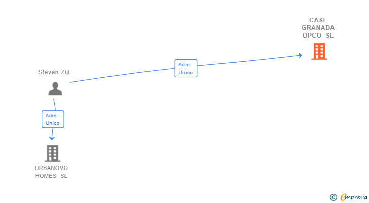 Vinculaciones societarias de CASL GRANADA OPCO SL