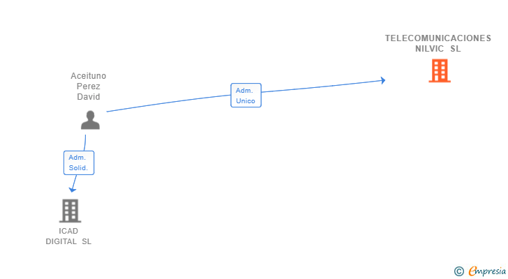 Vinculaciones societarias de TELECOMUNICACIONES NILVIC SL