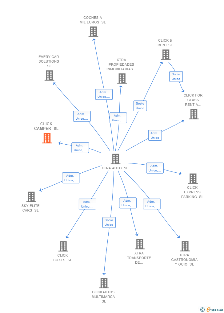 Vinculaciones societarias de CLICK CAMPER SL