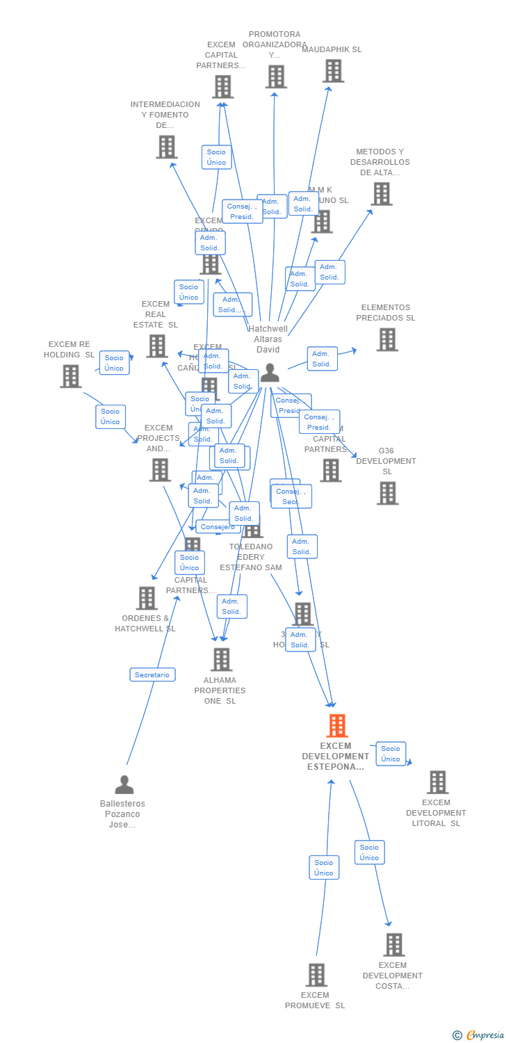 Vinculaciones societarias de EXCEM DEVELOPMENT ESTEPONA SL (EXTINGUIDA)