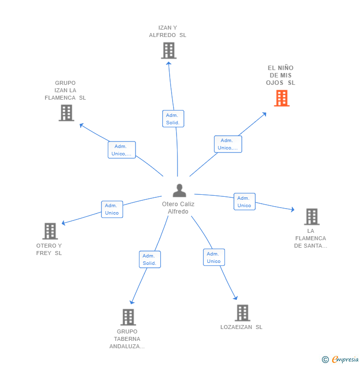 Vinculaciones societarias de EL NIÑO DE MIS OJOS SL