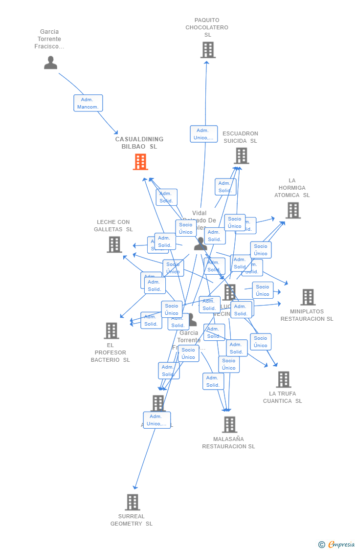 Vinculaciones societarias de CASUALDINING BILBAO SL