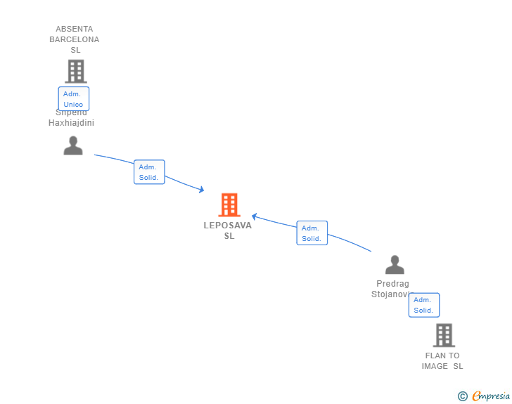 Vinculaciones societarias de LEPOSAVA SL