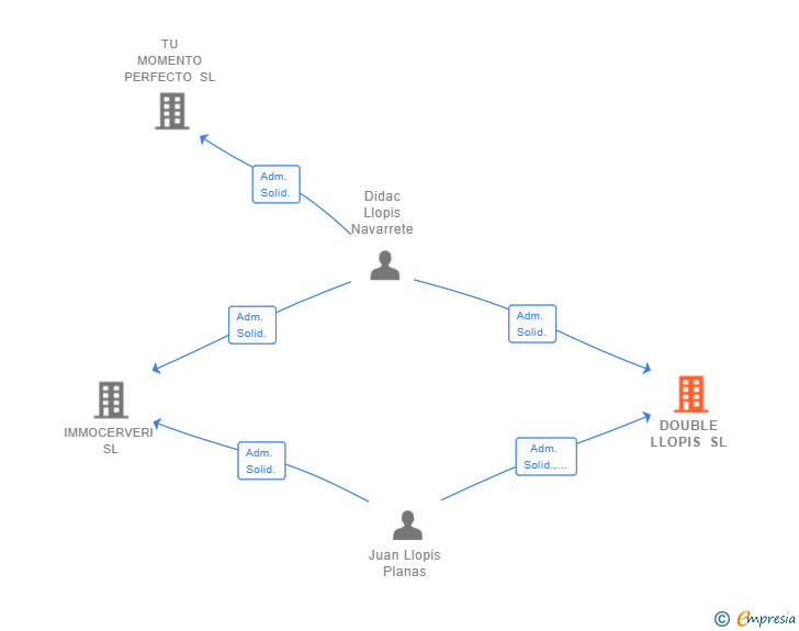 Vinculaciones societarias de DOUBLE LLOPIS SL