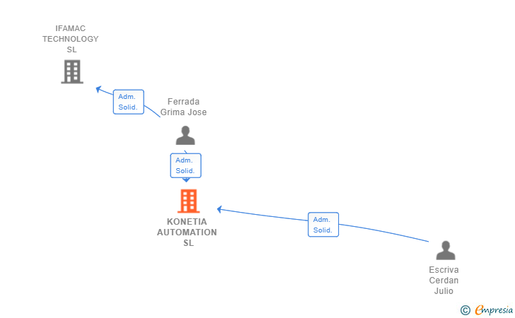 Vinculaciones societarias de KONETIA AUTOMATION SL