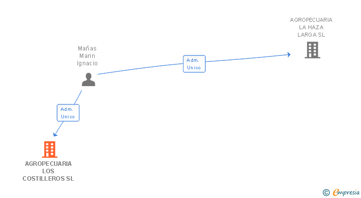 Vinculaciones societarias de AGROPECUARIA LOS COSTILLEROS SL