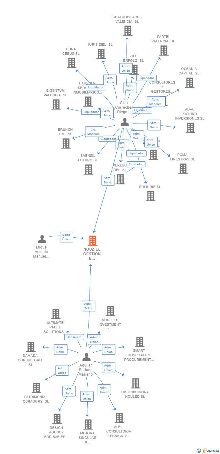 Vinculaciones societarias de NOUZIEL GESTION E INVERSION SL