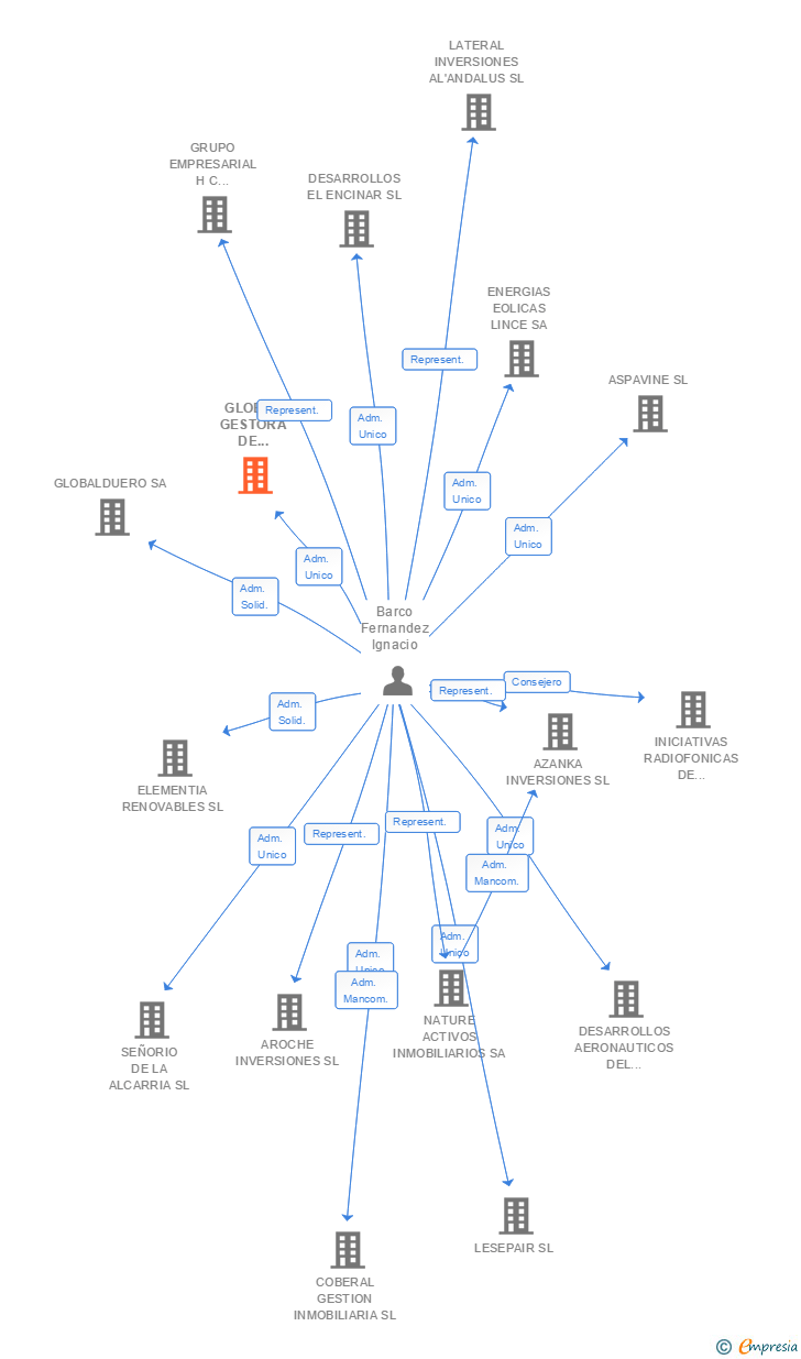 Vinculaciones societarias de GLOBAL GESTORA DE FONDOS SL