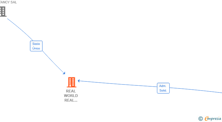 Vinculaciones societarias de REAL WORLD REAL ESTATE MANAGEMENT SL