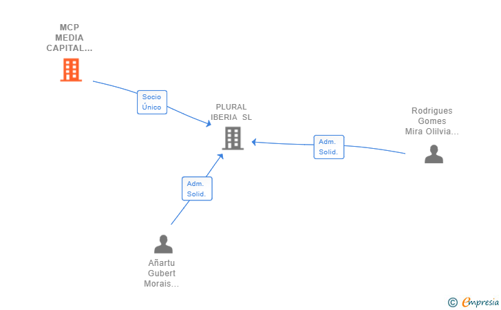 Vinculaciones societarias de MCP MEDIA CAPITAL PRODUCOES SA