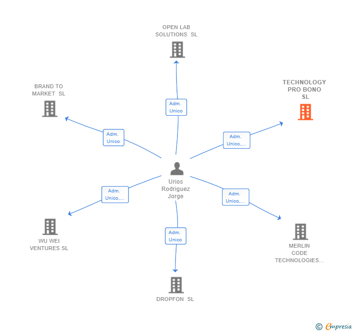 Vinculaciones societarias de TECHNOLOGY PRO BONO SL