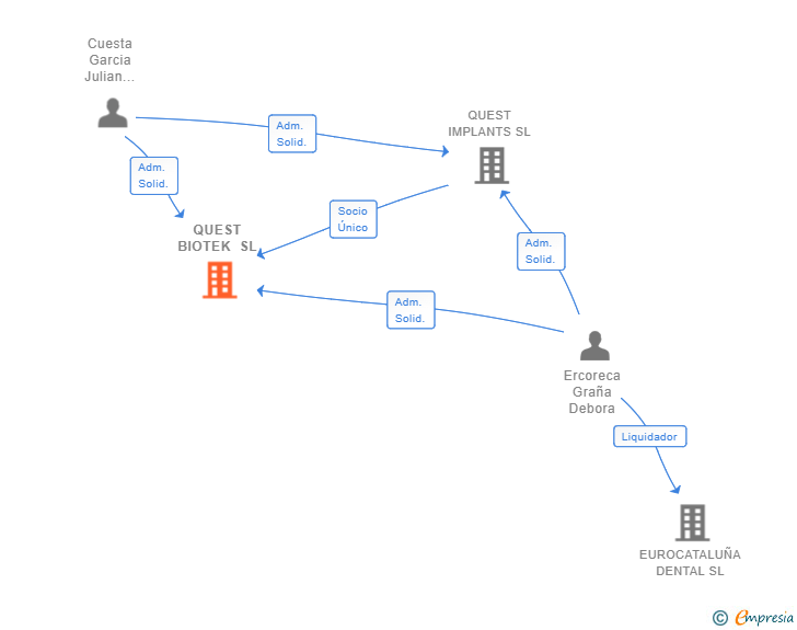 Vinculaciones societarias de QUEST BIOTEK SL